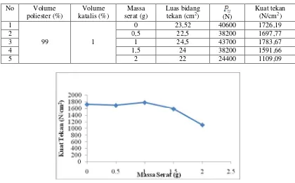 Tabel 5 Data hasil pengukuran kuat tekan poliester terhadap variasi massa serat 
