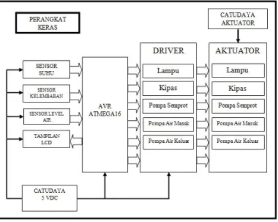 Gambar 3. Blok diagram perangkat keras  sistem 