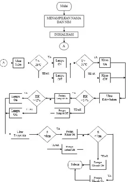 Gambar 13. Diagram alir sistem 