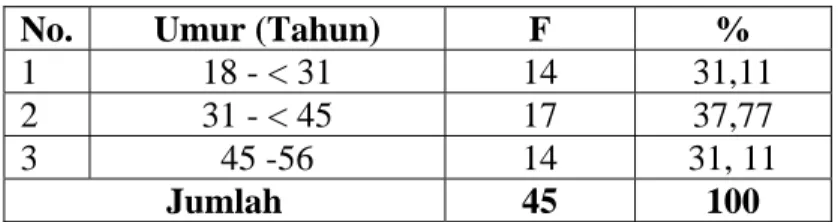 Tabel 3.1 Distribusi Umur  Pelaku Mobilitas  No. Umur  (Tahun)  F  % 