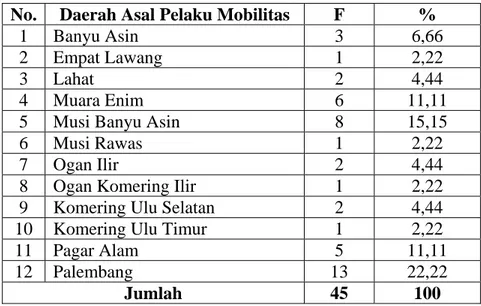 Tabel 4.6 Daerah Asal Pelaku Mobilitas Tenaga Kerja PT. 