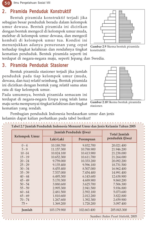 Tabel 2.7 Jumlah Penduduk Indonesia Menurut Umur dan Jenis Kelamin Tahun 2005