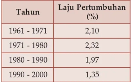 Tabel 2.3 Laju Pertumbuhan Penduduk Indonesia nuhaT L a j u P e r t u m b u h a n )%( 1791-1691 2 , 1 0 0891-1791 2 , 3 2 0991-0891 1 , 9 7 0002-0991 1 , 3 5