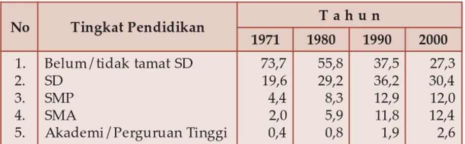 Tabel 2.6 Persentase Tingkat Pendidikan Penduduk Indonesia