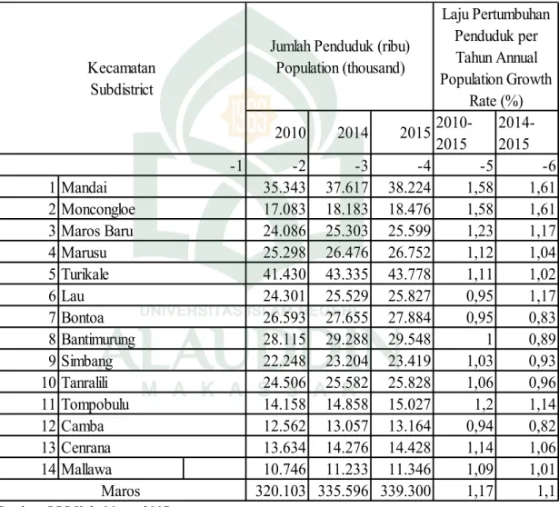 Tabel 4.1 Jumlah Penduduk dan Laju Pertumbuhan Penduduk Menurut Kecamatan di Kabupaten Maros,  2010, 2014 , dan  2015