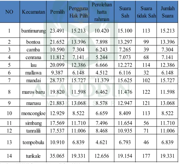 Tabel 4.3 Daftar Perolehan Suara Hatta Rahman Berdasarkan Kecamatan di Kabupaten Maros
