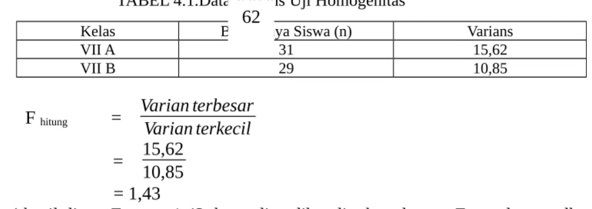 TABEL 4.1.Data Varians Uji Homogenitas