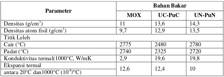 Tabel 1.  Perbandingan parameter tiap bahan bakar 
