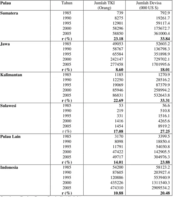 Tabel  11.  Jumlah  Tenaga  Kerja  Migran  Internasional  dan  Penerimaan  Devisa (Remittances) Menurut Pulau Tahun 1985-2005 