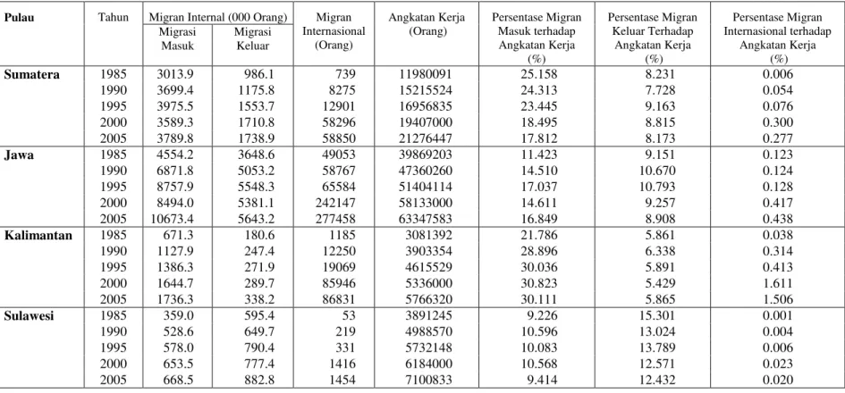 Tabel 12. Jumlah Migran Internal dan Internasional,  Angkatan Kerja Menurut Pulau di Indonesia Tahun 1985-2005 