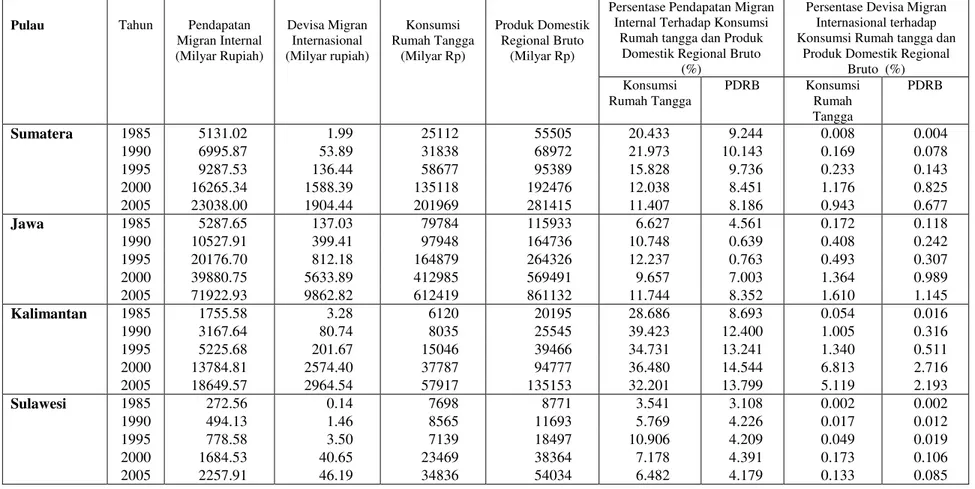 Tabel 13.  Pendapatan Migran Internal, Devisa Migran Internasional, Konsumsi Rumah Tangga dan Produk Domestik  Regional Bruto Menurut Pulau di Indonesia Tahun 1985-2005 