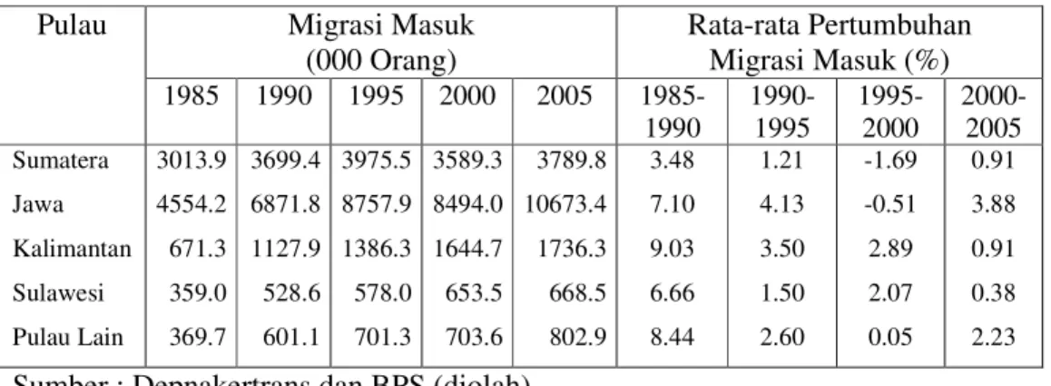 Tabel 8.  Jumlah dan Rata-rata Pertumbuhan Migrasi Masuk Seumur Hidup  Menurut Pulau Tahun 1985-2005 