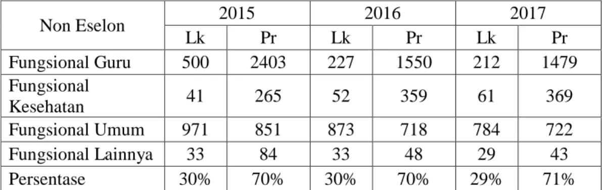 Tabel 4.4: Jumlah ASN/PNS Kota Banda Aceh  berdasarkan Non Eselon 