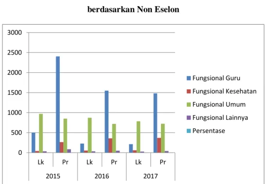 Grafik 4.3: Jumlah ASN/PNS Kota Banda Aceh  berdasarkan Non Eselon 