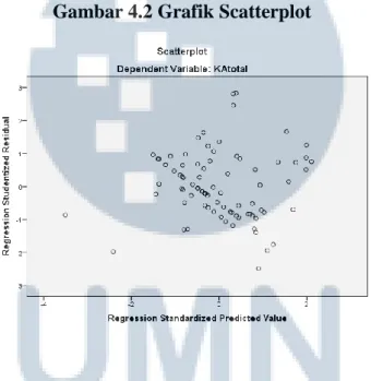 Gambar 4.2 Grafik Scatterplot 