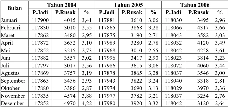 Tabel 1.1 Data Produk Jadi dan Produk Rusak Tahun 2004-2006 