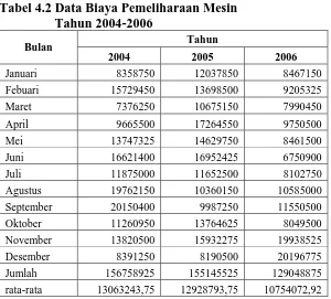 Tabel 4.2 Data Biaya Pemeliharaan Mesin   Tahun 2004-2006 