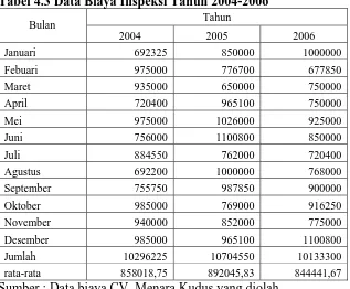 Tabel 4.3 Data Biaya Inspeksi Tahun 2004-2006 Tahun 