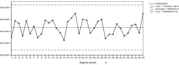 Gambar 4.3 Control Chart Biaya Inspeksi  Tahun 2004-2006 