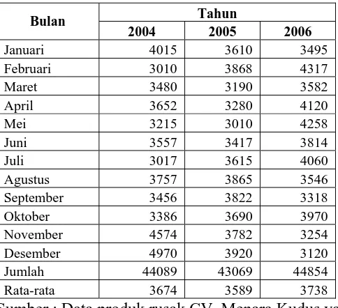 Tabel 4.5 Data Produk Rusak Tahun 2004-2006 