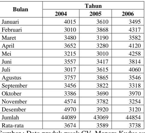 Tabel 4.5 Data Produk Rusak Tahun 2004-2006 