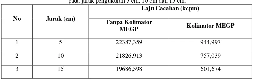 Tabel 1 Hasil pencacahan Ra226 tanpa kolimator MEGP dan menggunakan kolimator MEGP    