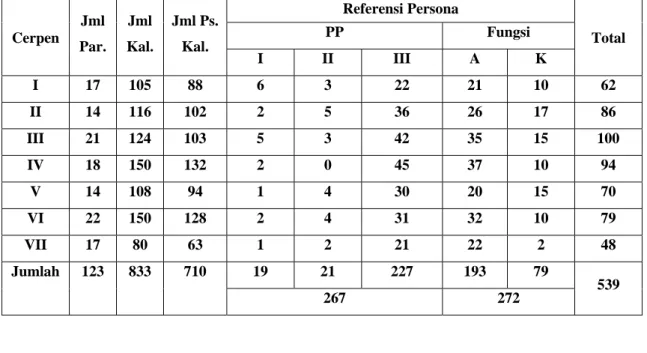 Tabel 5. Rekapitulasi Hasil  Analisis Referensi Persona   Pada Kumpulan Cerita Pendek “Markonah Binti Marjunet” 
