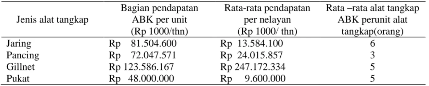 Tabel 14. Hasil analisa pendapatan nelayan dari usaha penangkapan ikan  