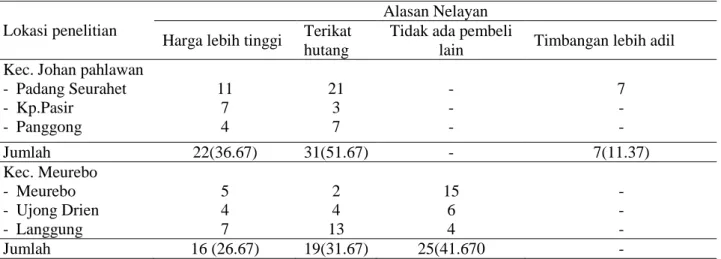 Tabel 10. Alasan nelayan memilih melakukan transaksipenjualan ikan dengan tauke, 2004