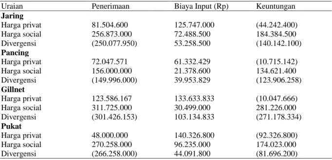 Tabel 13. Hasil analisis usaha  penangkapan  ikan di wilayah perairan Aceh Barat. 