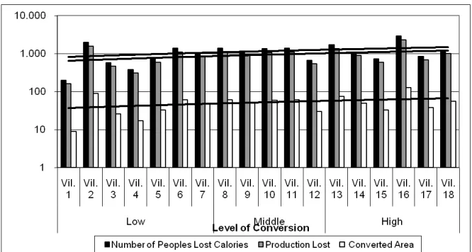 Fig. 2. Land conversion and food calorie loss 