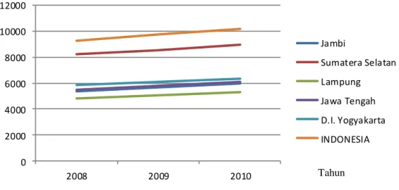 Gambar 1  Produk Domestik Regional Bruto per kapita atas dasar harga konstan  2000 menurut provinsi tahun 2008-2010 