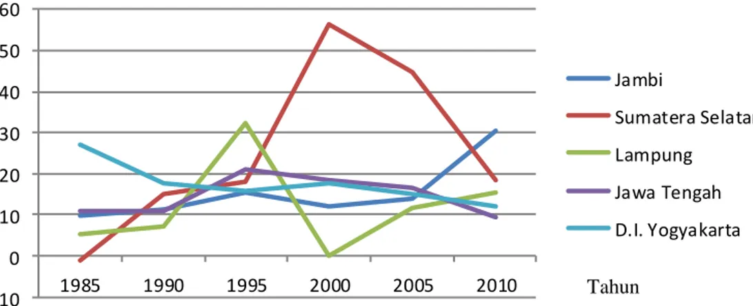 Gambar 4  Grafik perkembangan pertumbuhan PDRB sektor unggulan di provinsi  tujuan migrasi tahun 1985-2010 