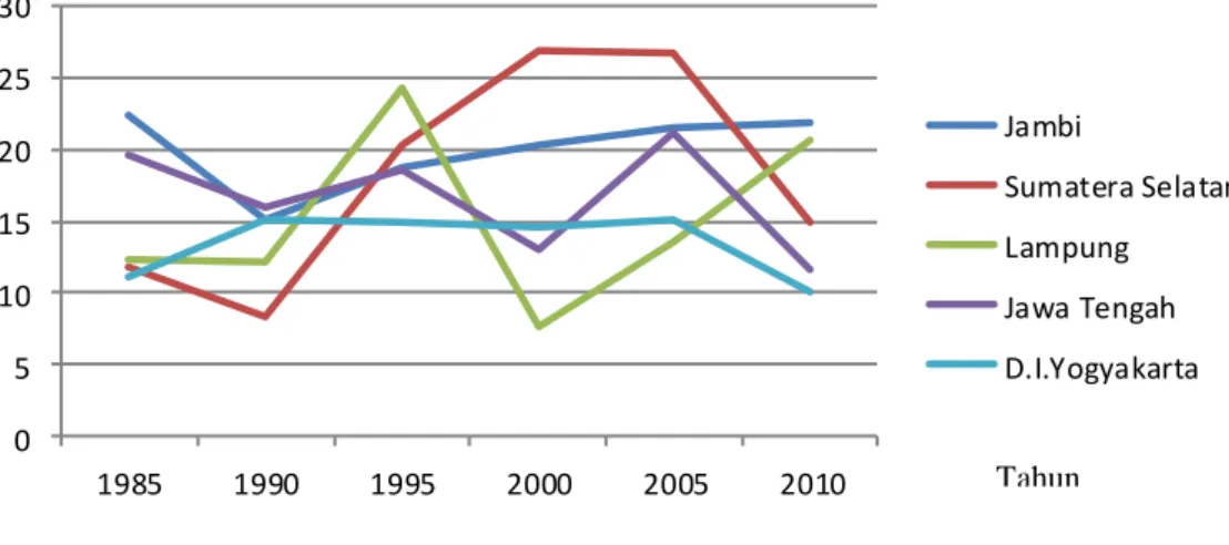 Gambar  6   Grafik  perkembangan  pertumbuhan PDRB di  provinsi  tujuan  migrasi  tahun 1985-2010 