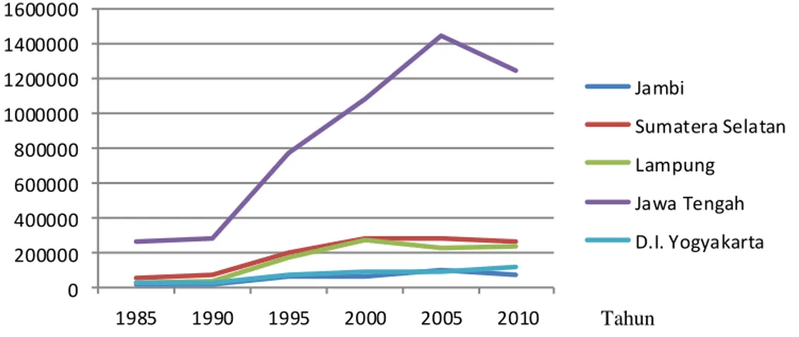 Gambar  7    Grafik perkembangan  pengangguran  di  provinsi  tujuan migrasi  tahun  1985-2010