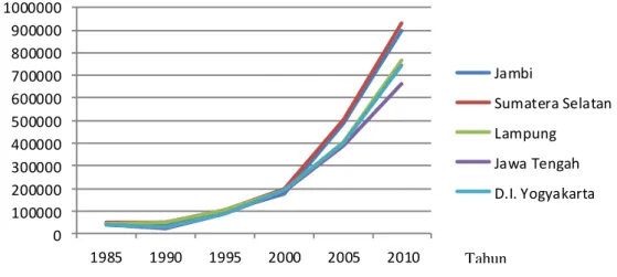 Gambar  9  Grafik  perkembangan  UMR  di  provinsi  tujuan  migrasi  tahun1985-   2010 