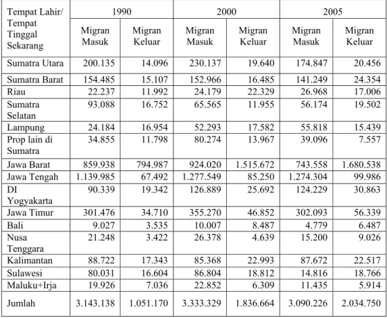 Tabel 1.1. Migran Masuk dan Keluar DKI Jakarta Menurut Tempat Lahir  (Lifetime Migrants), 1990, 2000, dan 2005 dalam jiwa 
