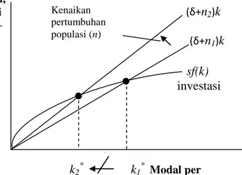 Gambar 2.2. Dampak Pertumbuhan Populasi pada Tingkat Modal Per Pekerja k2*               k1*Modal per                              pekerja, k        (δ+n2)k       investasi                          pulang        (δ+n1)k      pokok      sf(k)    investasi K