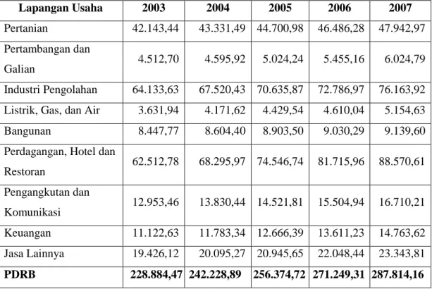 Tabel  4.2.    PDRB  Jawa  Timur  Atas  Dasar  Harga  Konstan  2000  Menurut  Lapangan Usaha Tahun 2003-2007 