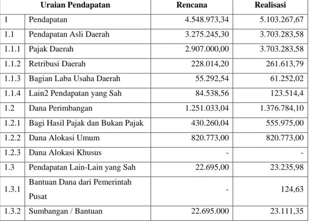 Tabel  4.3.  Rencana  dan  Realisasi  Anggaran  Pendapatan  Menurut  Jumlah   Penerimaan Provinsi Jawa Timur Tahun 2006 