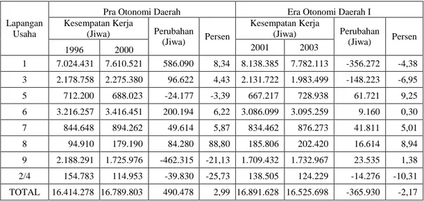 Tabel 5.1.     Penduduk Berumur 15 Tahun Keatas yang Bekerja Seminggu yang  Lalu Menurut Lapangan Usaha di Propinsi Jawa Timur pada Pra dan  Era Otonomi Daerah I Tahun 1996 dan 2000, 2001 dan 2003 