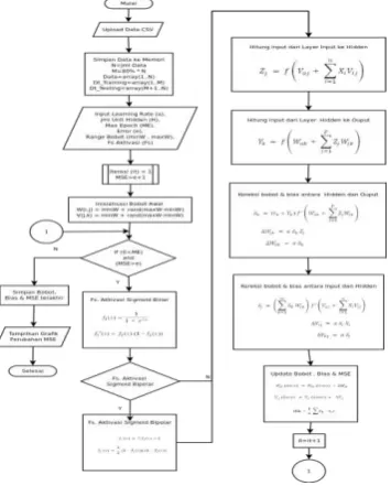 Gambar 3. Flowchart untuk Training JST 