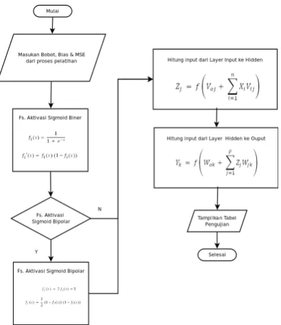 Gambar 4. Flowchart Testing dan Prediksi JST 