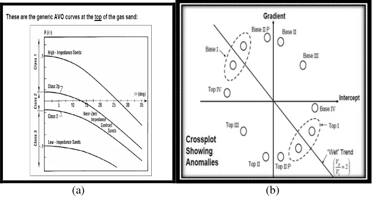 Gambar 1 : Klasikasi AVO (a) Berdasarkan pengaruh impedansi (b) Berdasarkan crossplot intercept vs gradient (Sumber : Hampson-Russel, 2008) 