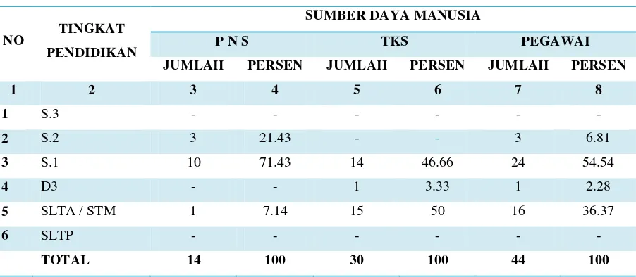Tabel 2.3  Kualitas Sumber Daya Manusia Berdasarkan Tingkat Pendidikan Pada Kantor Penanaman Modal Daerah Kota Tangerang Selatan 