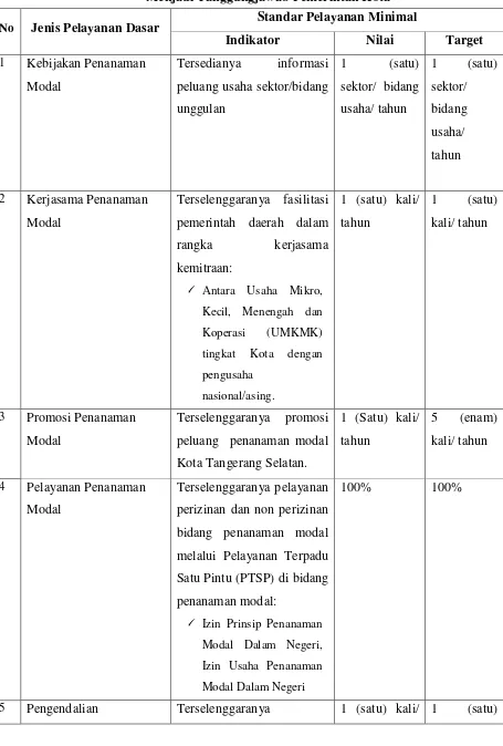 Tabel 2.6  Standart Pelayanan Minimal (SPM) Bidang Penanaman Modal yang 