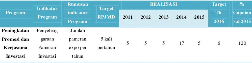 Tabel 2.8   Evaluasi Capaian RPJMD Kantor Penanaman Modal Daerah Tahun 2011 – 2016  