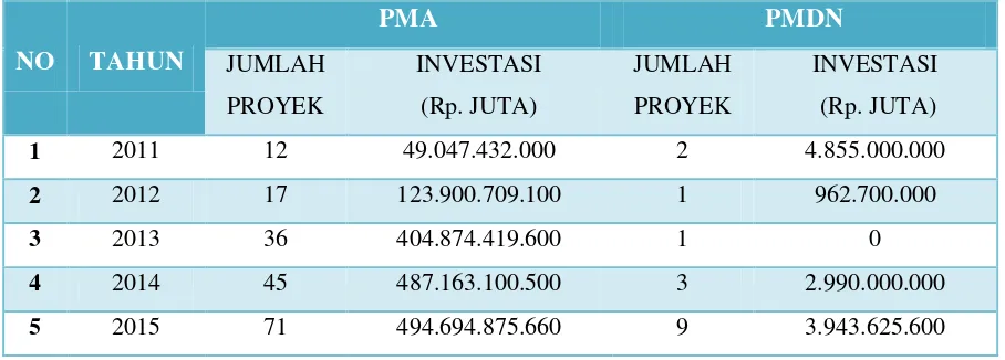 Tabel 2.9  Perkembangan Realisasi Investasi PMDN/PMA Tahun 2011 s/d Desember 2015  