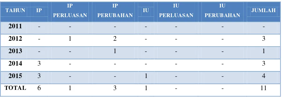 Tabel 2.11  Daftar Nilai Investasi Kota Tangerang Selatan Tahun 2015 Di Luar Perizinan BKPM RI 