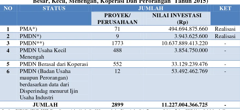 Gambar 2.1. Diagram Investasi Pmdn, Pelaku Usaha Dan Apbd kota Tangerang Selatan Di Luar Perizinan Bkpm Ri 